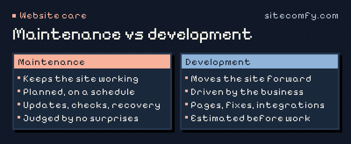 Maintenance versus development: maintenance keeps the site working, is planned on a schedule and covers updates, checks and recovery; development moves the site forward, is driven by the business and covers new pages, fixes and integrations estimated before work starts.