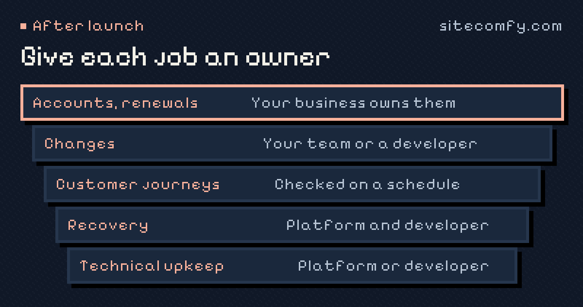 Give each job on a website an owner after launch: accounts and renewals owned by your business, changes by your team or a developer, customer journeys checked on a schedule, recovery handled by the platform and developer, and technical upkeep by the platform or developer.